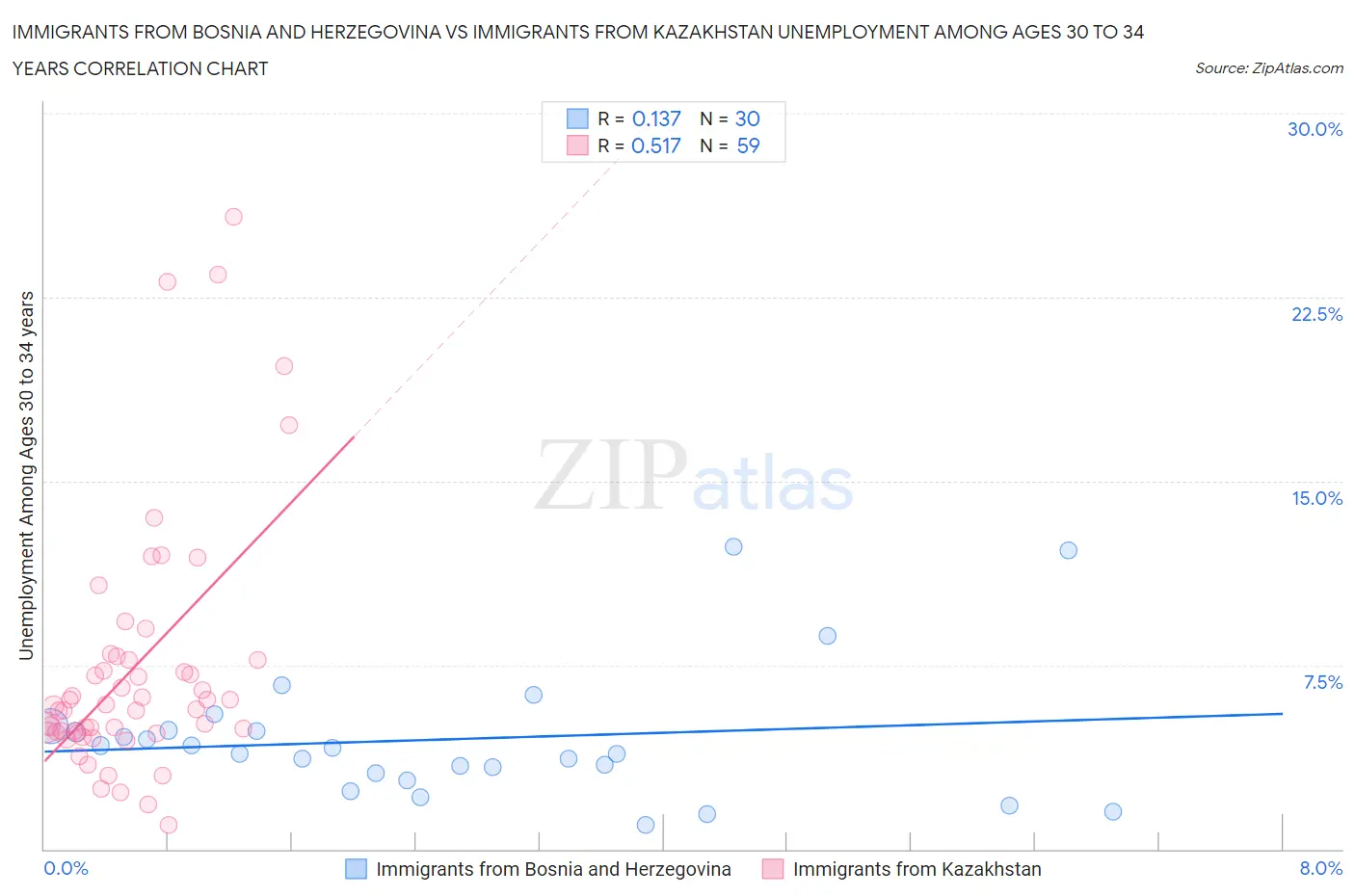 Immigrants from Bosnia and Herzegovina vs Immigrants from Kazakhstan Unemployment Among Ages 30 to 34 years