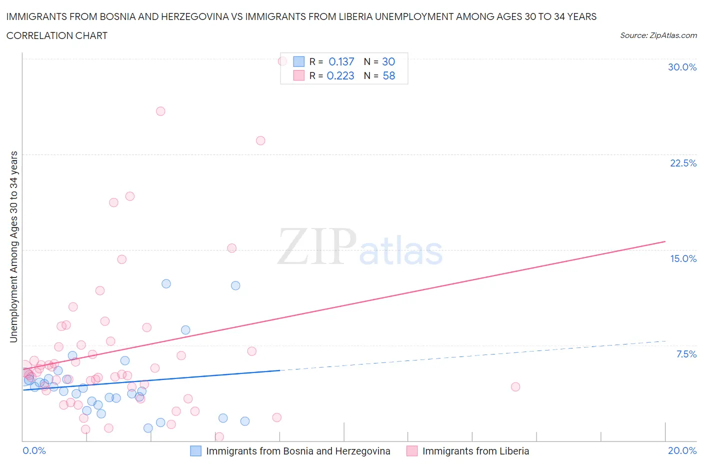 Immigrants from Bosnia and Herzegovina vs Immigrants from Liberia Unemployment Among Ages 30 to 34 years