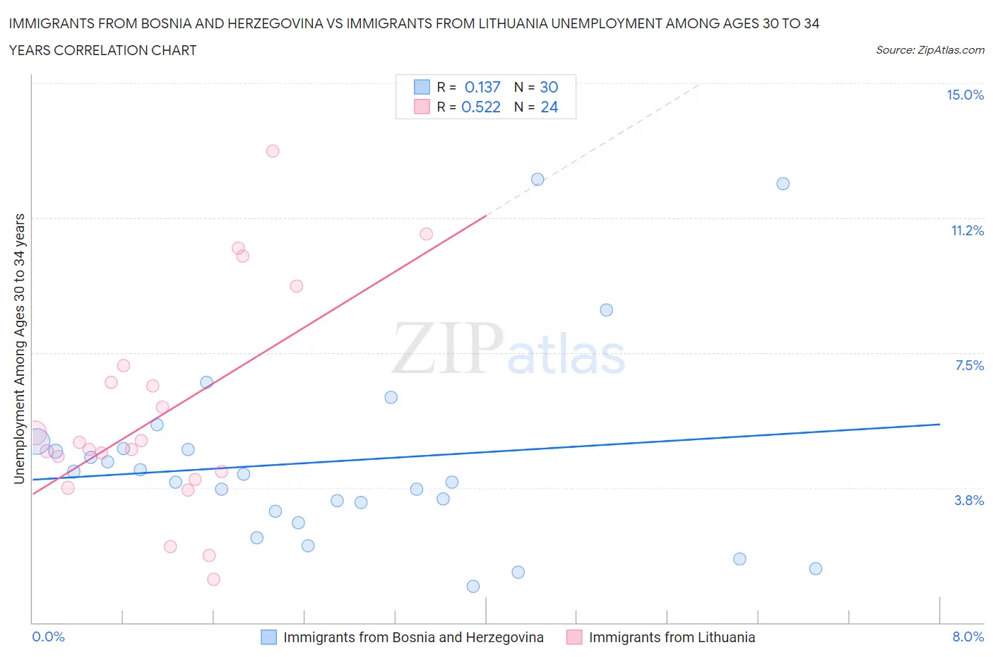 Immigrants from Bosnia and Herzegovina vs Immigrants from Lithuania Unemployment Among Ages 30 to 34 years