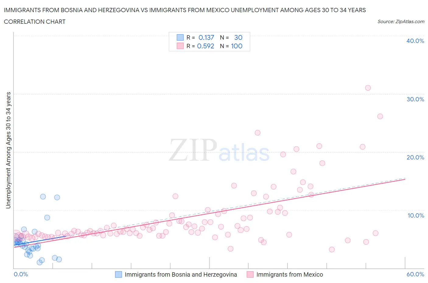 Immigrants from Bosnia and Herzegovina vs Immigrants from Mexico Unemployment Among Ages 30 to 34 years