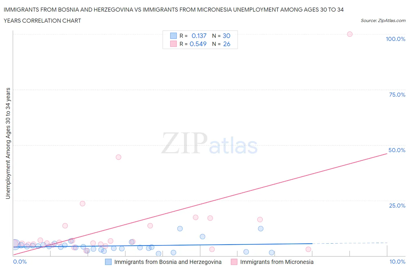 Immigrants from Bosnia and Herzegovina vs Immigrants from Micronesia Unemployment Among Ages 30 to 34 years