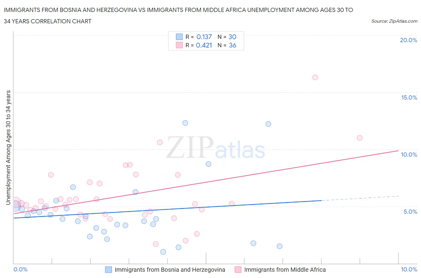 Immigrants from Bosnia and Herzegovina vs Immigrants from Middle Africa Unemployment Among Ages 30 to 34 years