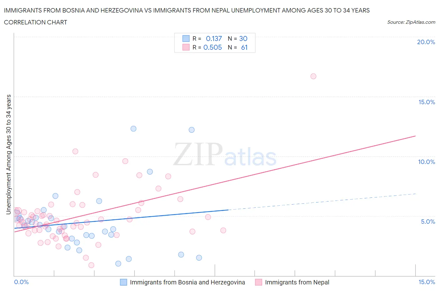 Immigrants from Bosnia and Herzegovina vs Immigrants from Nepal Unemployment Among Ages 30 to 34 years