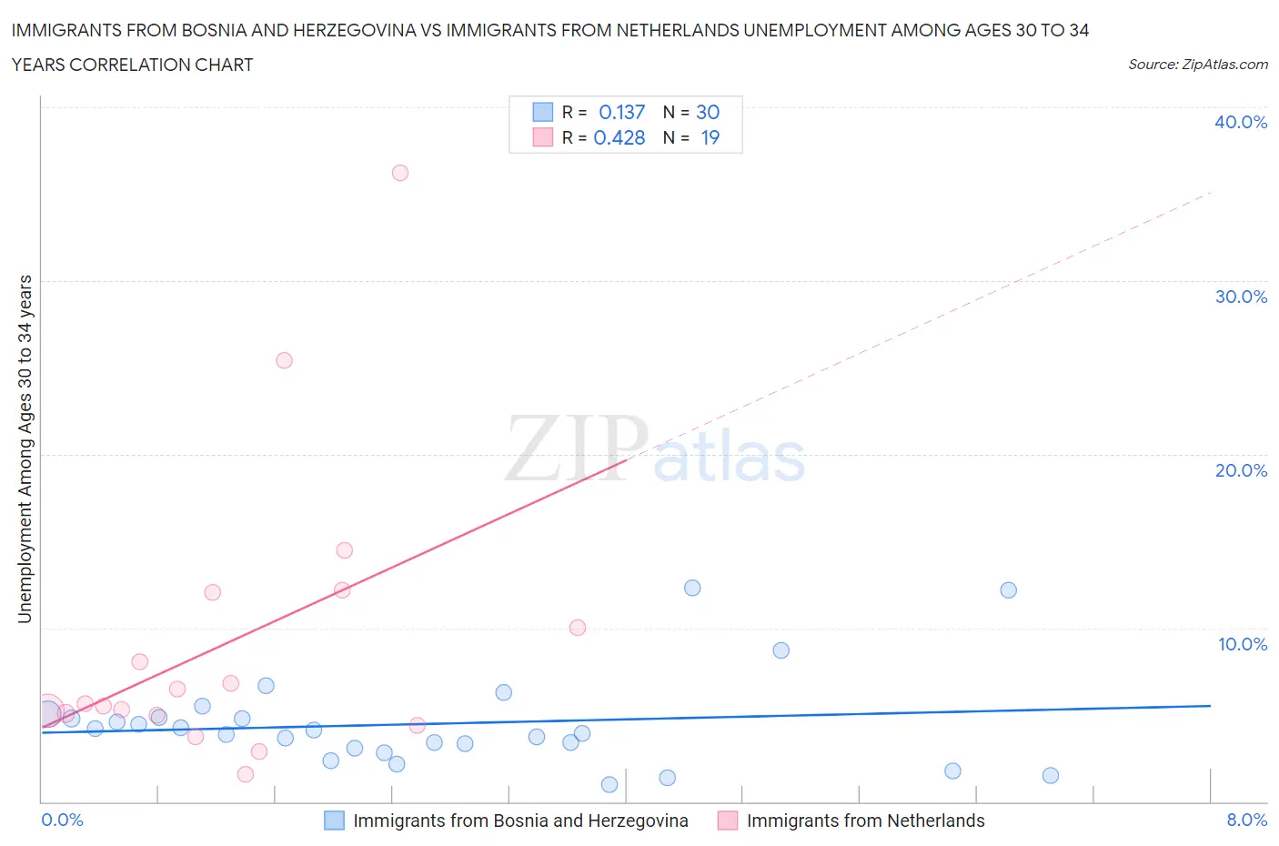 Immigrants from Bosnia and Herzegovina vs Immigrants from Netherlands Unemployment Among Ages 30 to 34 years