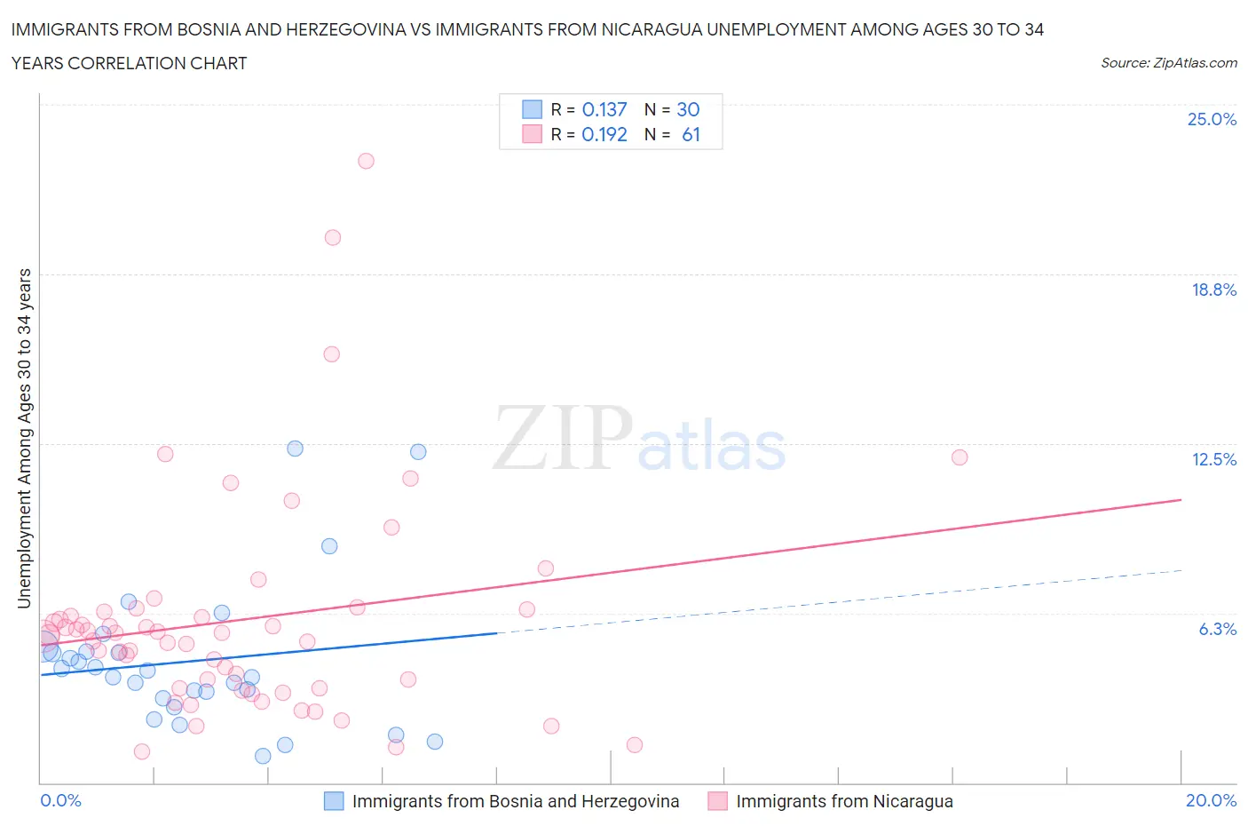 Immigrants from Bosnia and Herzegovina vs Immigrants from Nicaragua Unemployment Among Ages 30 to 34 years