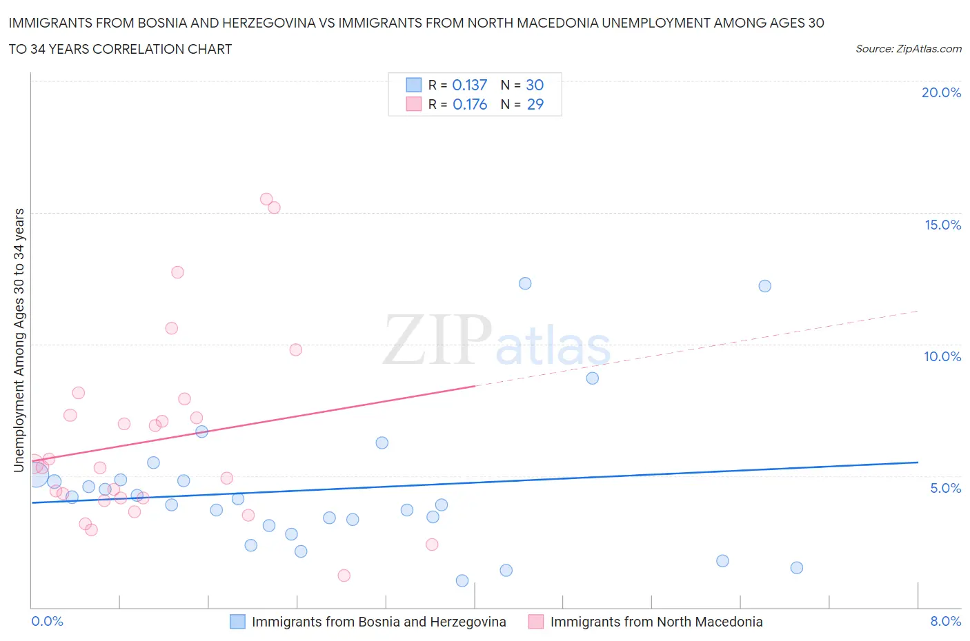 Immigrants from Bosnia and Herzegovina vs Immigrants from North Macedonia Unemployment Among Ages 30 to 34 years