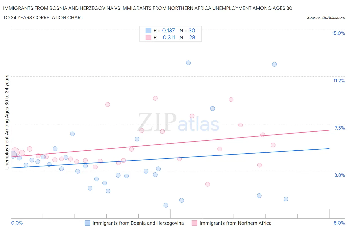 Immigrants from Bosnia and Herzegovina vs Immigrants from Northern Africa Unemployment Among Ages 30 to 34 years