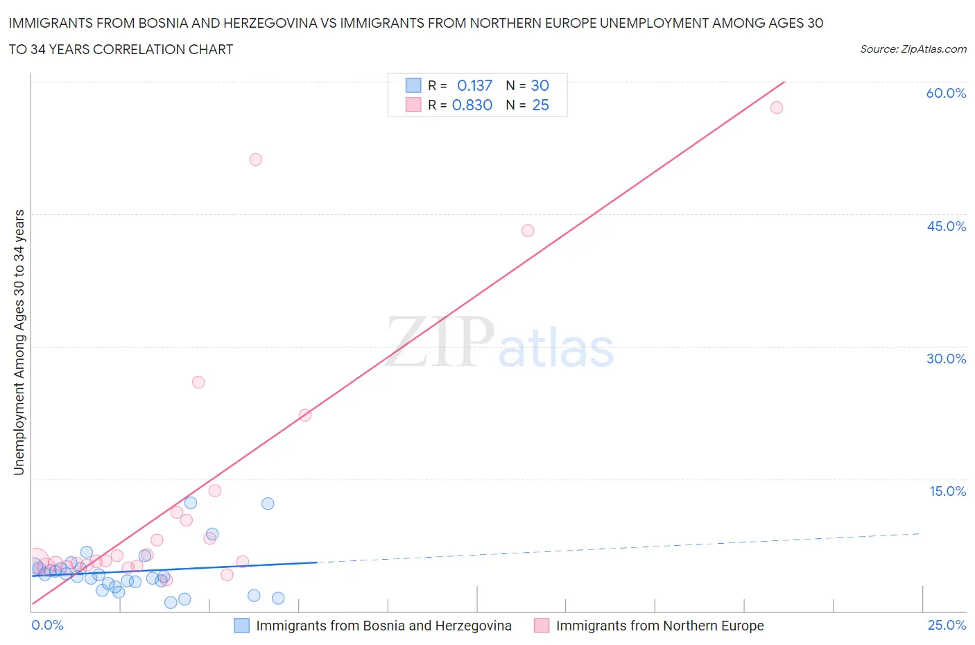 Immigrants from Bosnia and Herzegovina vs Immigrants from Northern Europe Unemployment Among Ages 30 to 34 years