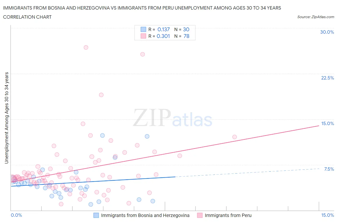 Immigrants from Bosnia and Herzegovina vs Immigrants from Peru Unemployment Among Ages 30 to 34 years