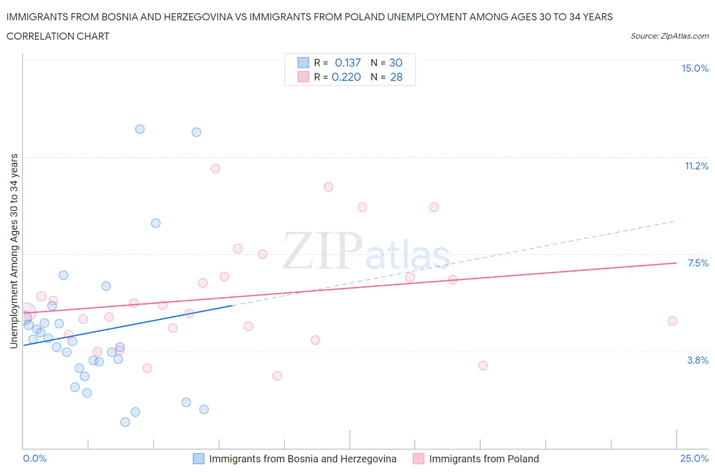 Immigrants from Bosnia and Herzegovina vs Immigrants from Poland Unemployment Among Ages 30 to 34 years