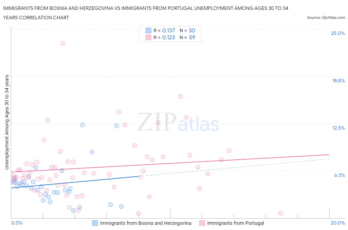 Immigrants from Bosnia and Herzegovina vs Immigrants from Portugal Unemployment Among Ages 30 to 34 years