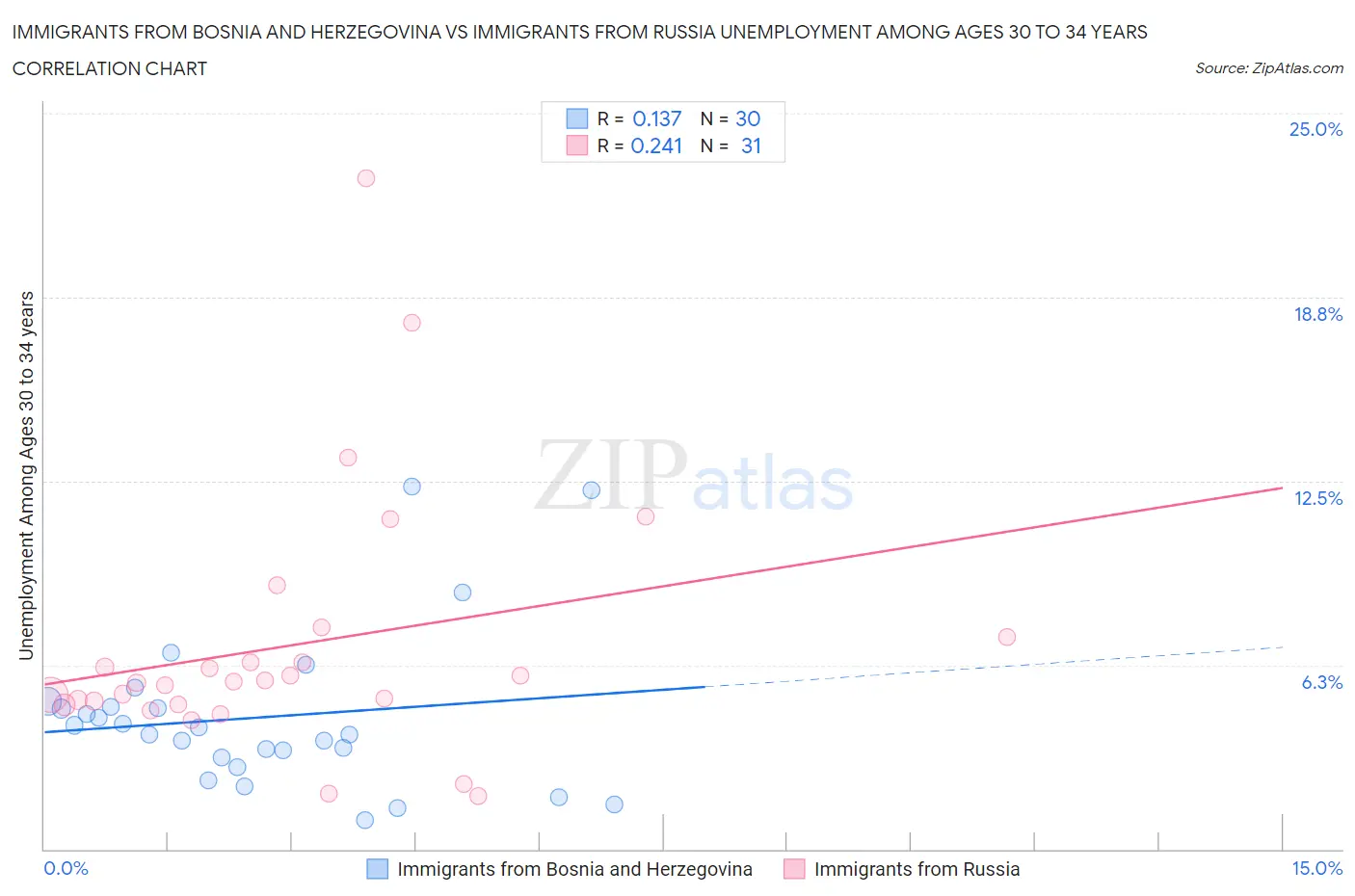 Immigrants from Bosnia and Herzegovina vs Immigrants from Russia Unemployment Among Ages 30 to 34 years