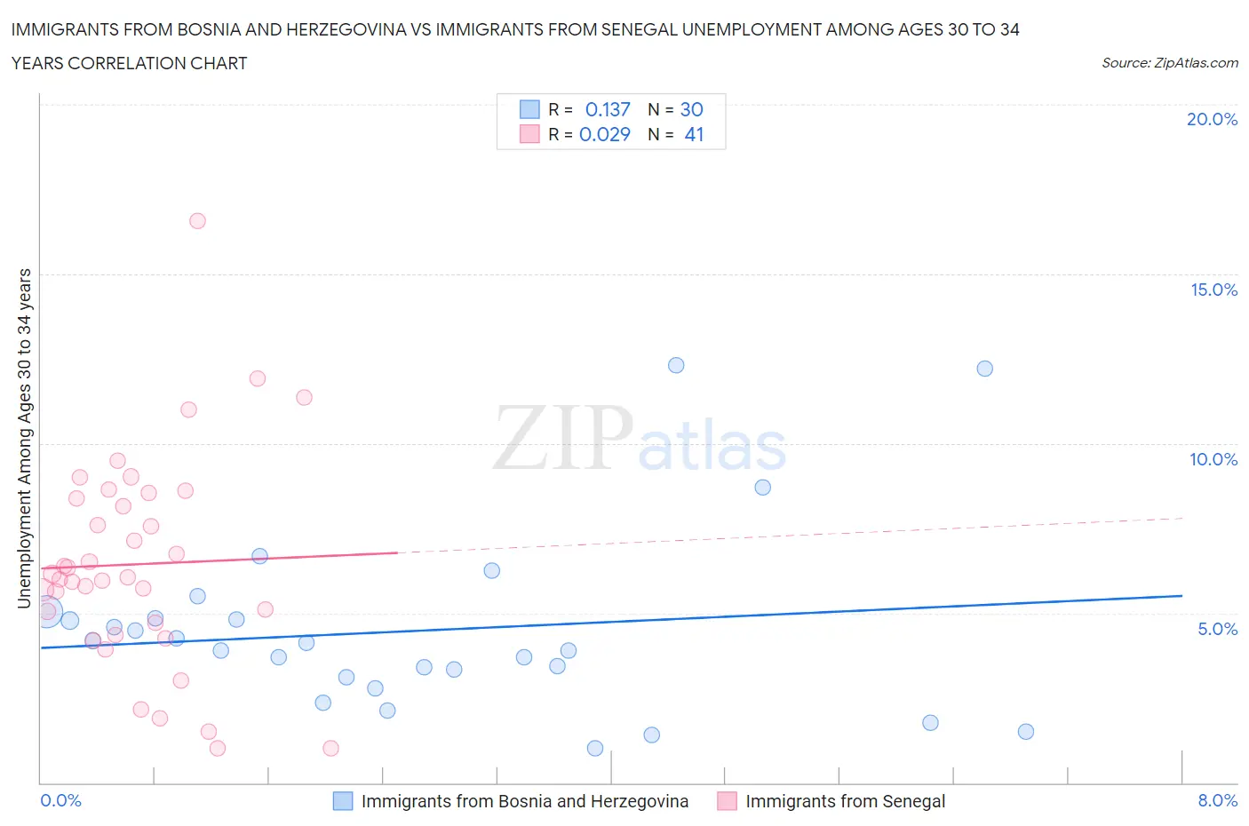 Immigrants from Bosnia and Herzegovina vs Immigrants from Senegal Unemployment Among Ages 30 to 34 years
