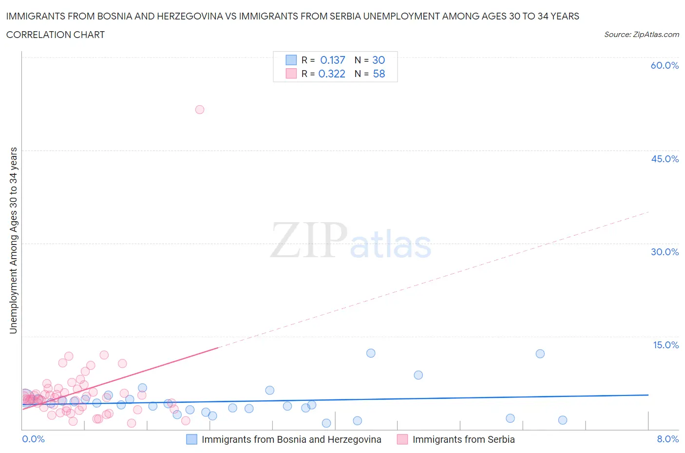 Immigrants from Bosnia and Herzegovina vs Immigrants from Serbia Unemployment Among Ages 30 to 34 years