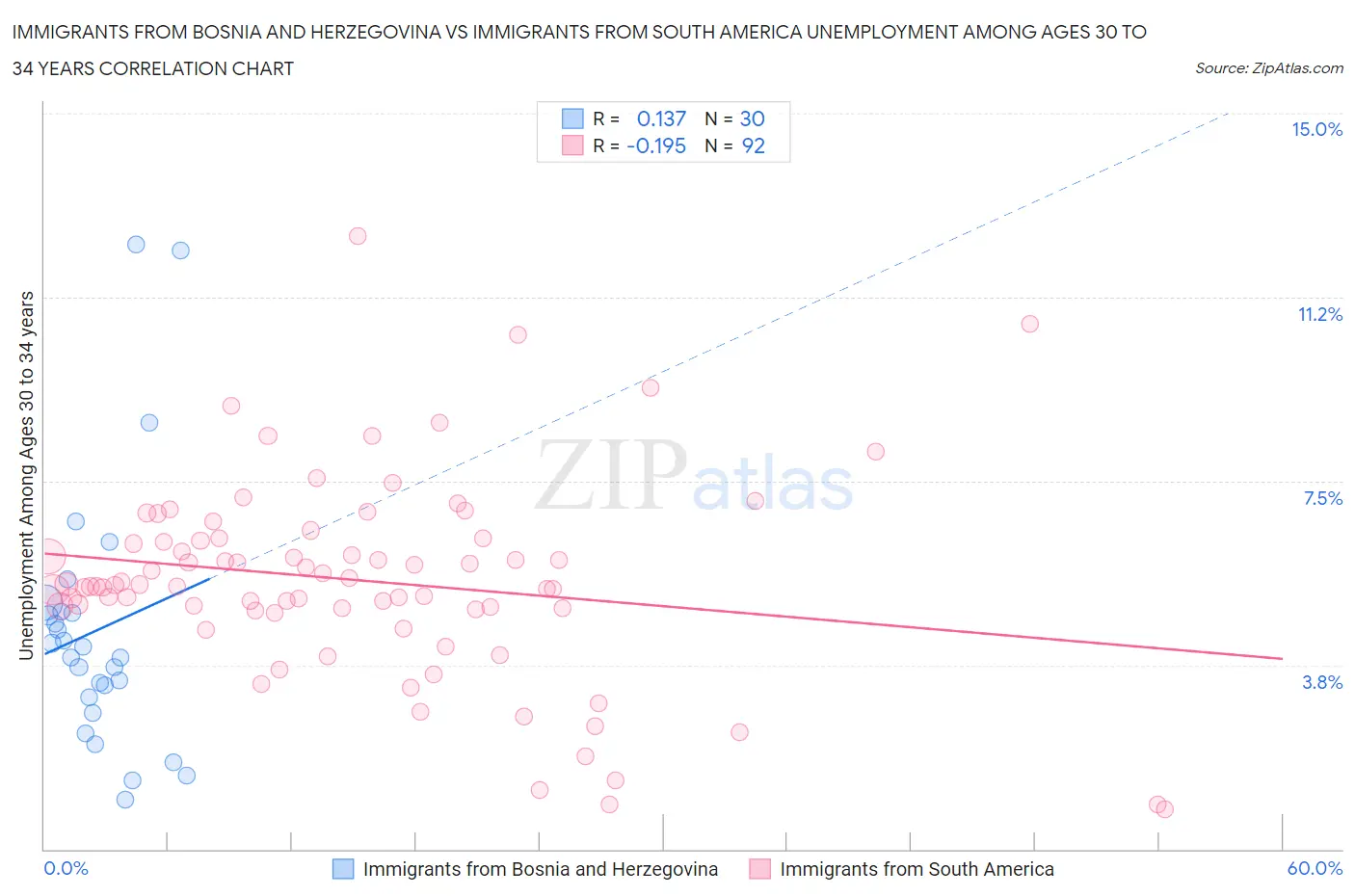 Immigrants from Bosnia and Herzegovina vs Immigrants from South America Unemployment Among Ages 30 to 34 years