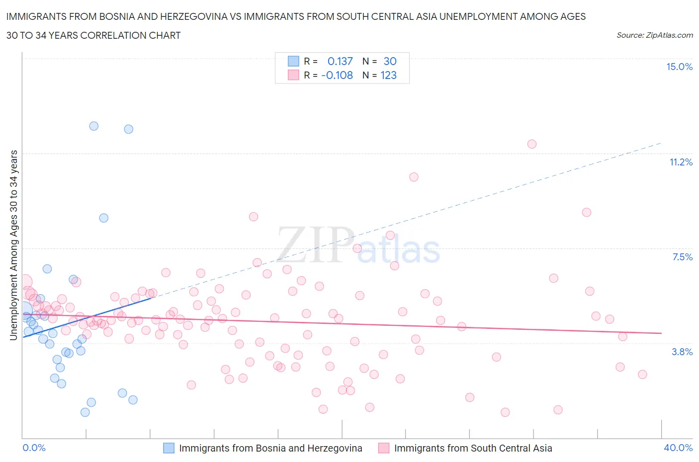 Immigrants from Bosnia and Herzegovina vs Immigrants from South Central Asia Unemployment Among Ages 30 to 34 years