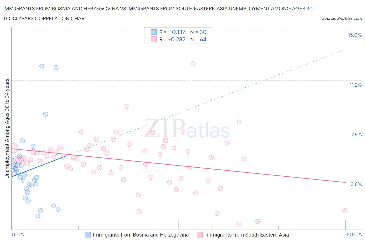 Immigrants from Bosnia and Herzegovina vs Immigrants from South Eastern Asia Unemployment Among Ages 30 to 34 years