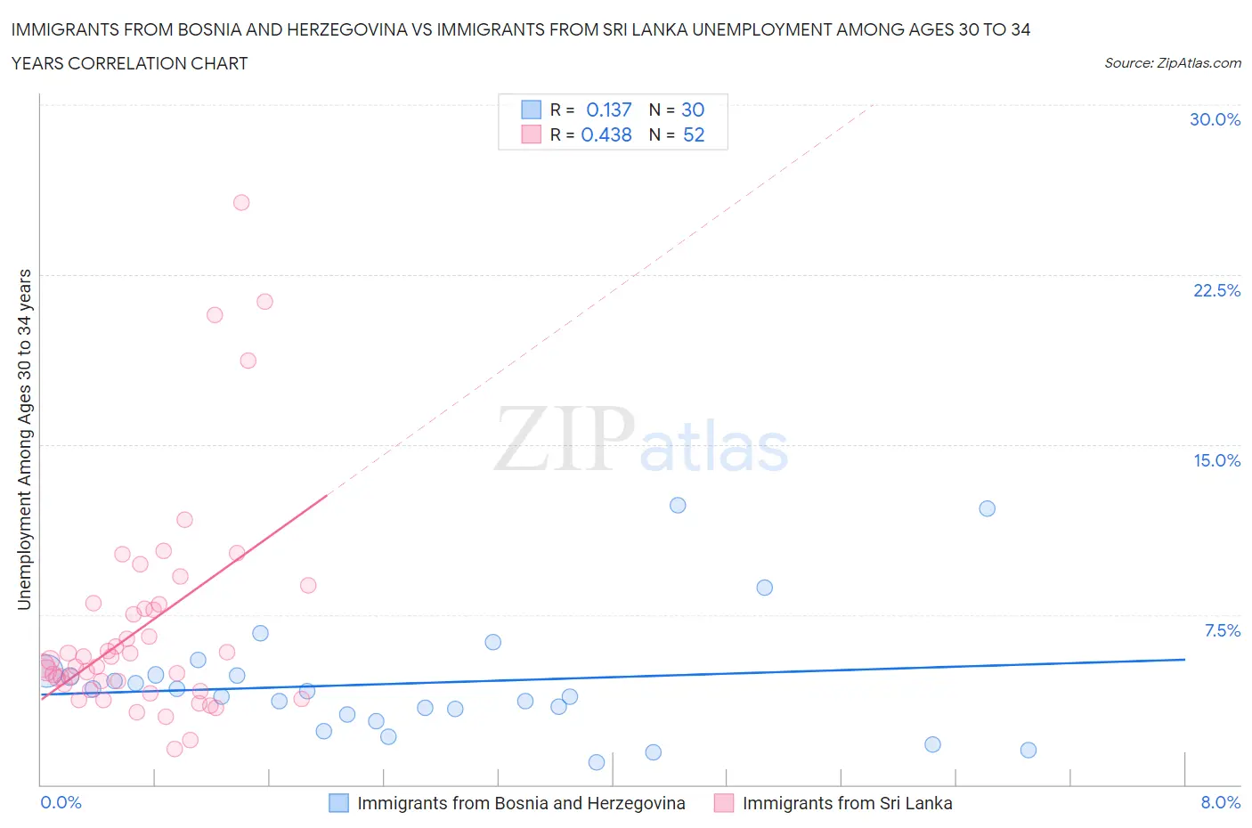 Immigrants from Bosnia and Herzegovina vs Immigrants from Sri Lanka Unemployment Among Ages 30 to 34 years