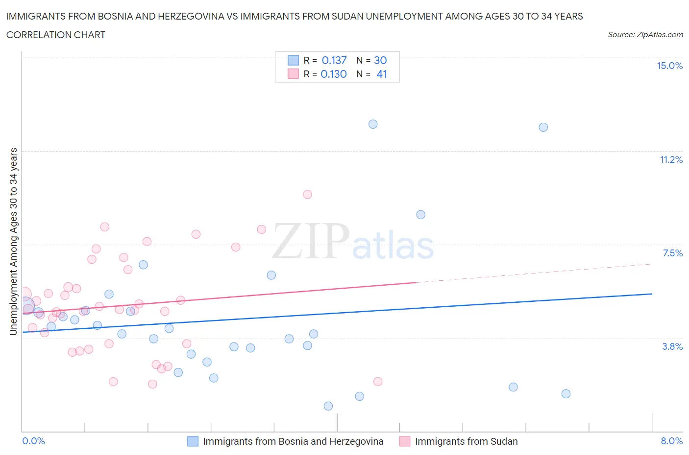Immigrants from Bosnia and Herzegovina vs Immigrants from Sudan Unemployment Among Ages 30 to 34 years