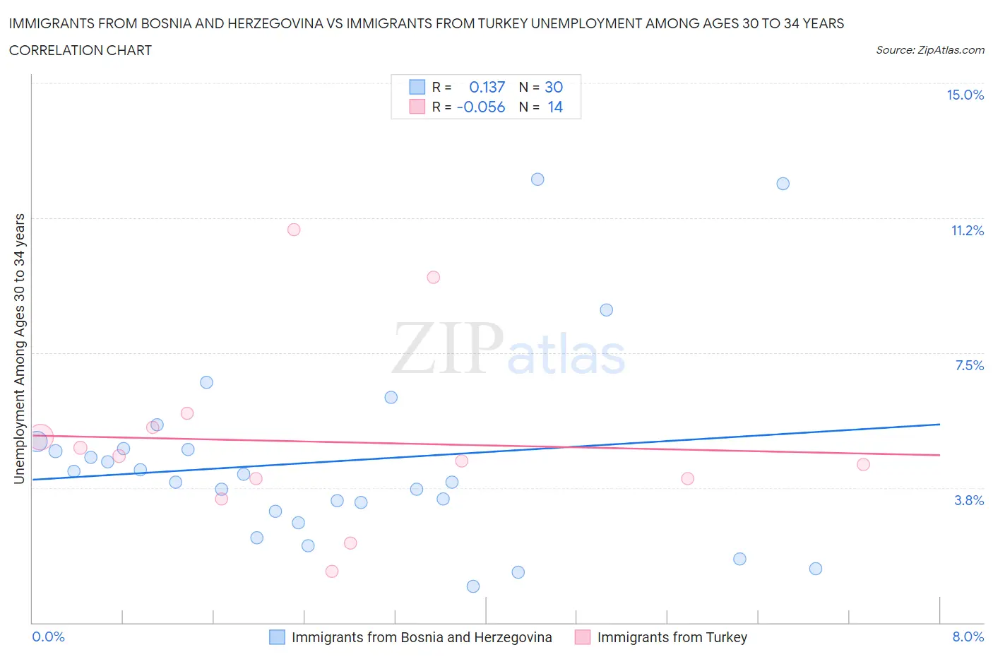 Immigrants from Bosnia and Herzegovina vs Immigrants from Turkey Unemployment Among Ages 30 to 34 years