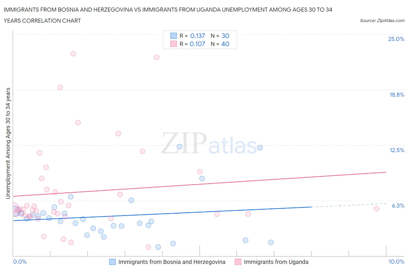 Immigrants from Bosnia and Herzegovina vs Immigrants from Uganda Unemployment Among Ages 30 to 34 years