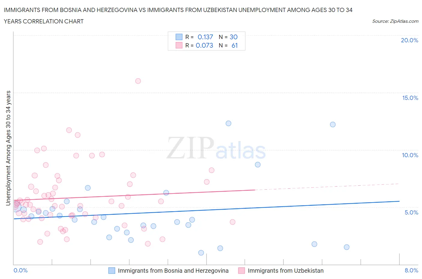 Immigrants from Bosnia and Herzegovina vs Immigrants from Uzbekistan Unemployment Among Ages 30 to 34 years