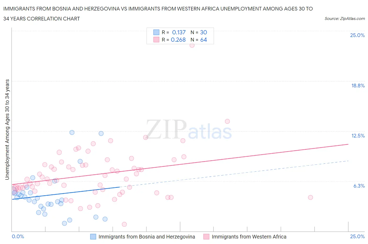 Immigrants from Bosnia and Herzegovina vs Immigrants from Western Africa Unemployment Among Ages 30 to 34 years