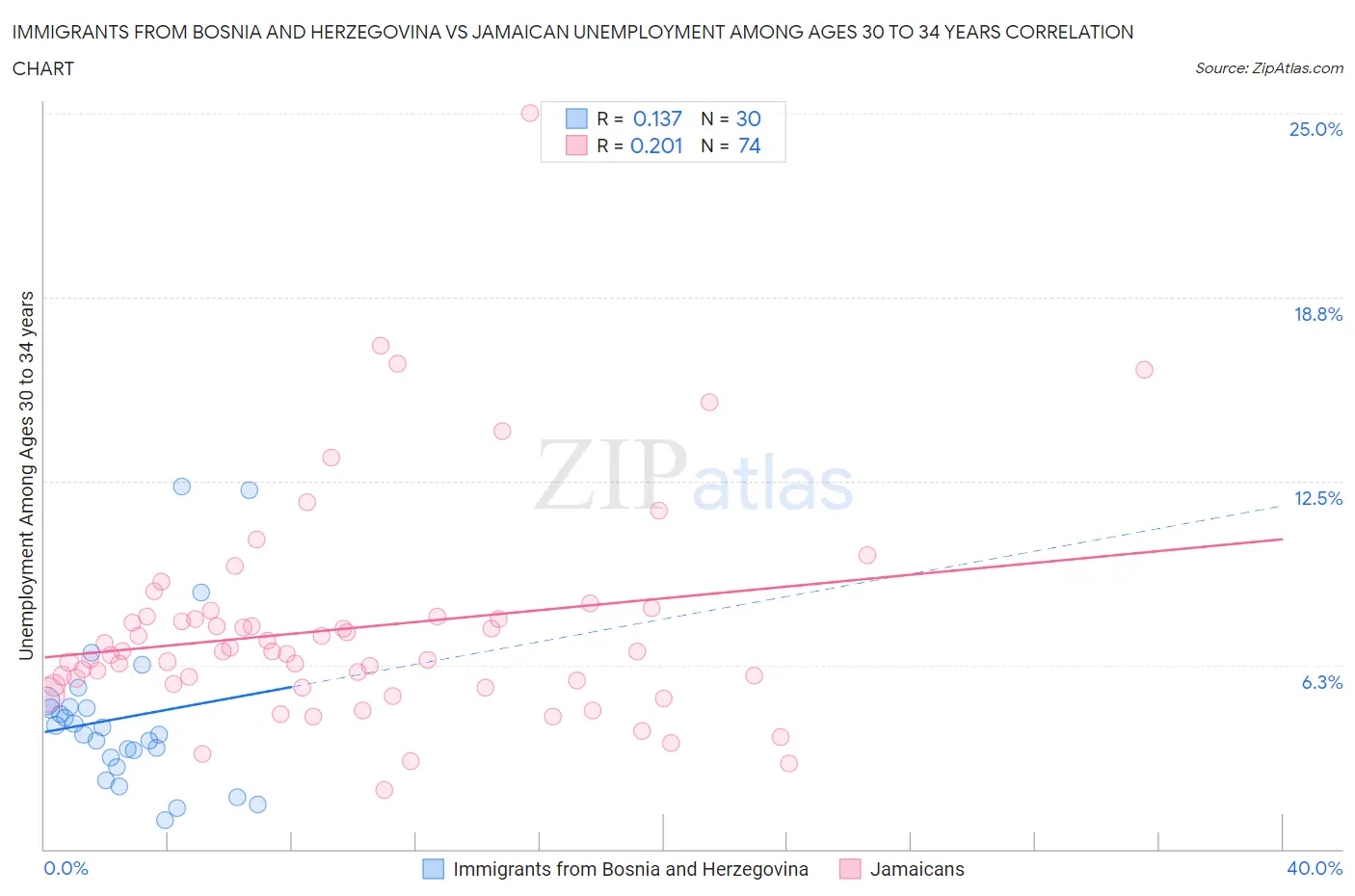 Immigrants from Bosnia and Herzegovina vs Jamaican Unemployment Among Ages 30 to 34 years