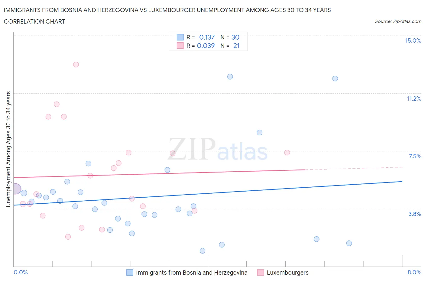 Immigrants from Bosnia and Herzegovina vs Luxembourger Unemployment Among Ages 30 to 34 years