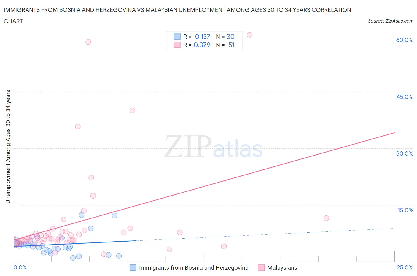 Immigrants from Bosnia and Herzegovina vs Malaysian Unemployment Among Ages 30 to 34 years