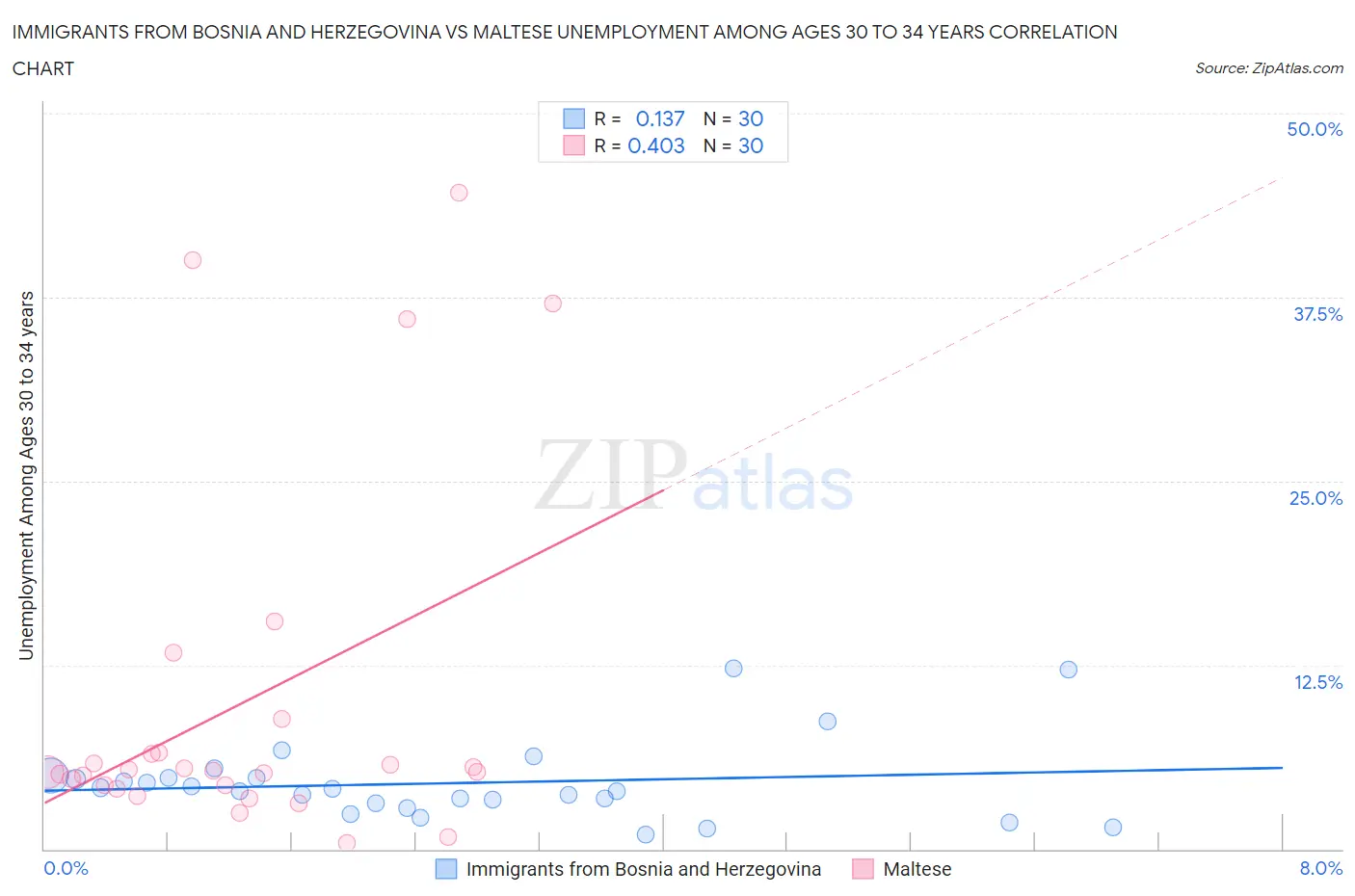 Immigrants from Bosnia and Herzegovina vs Maltese Unemployment Among Ages 30 to 34 years