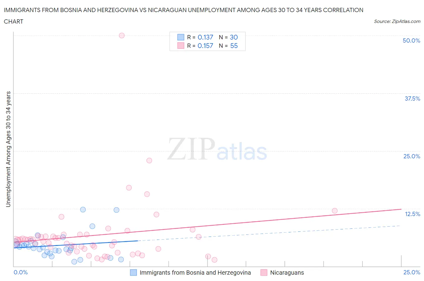 Immigrants from Bosnia and Herzegovina vs Nicaraguan Unemployment Among Ages 30 to 34 years
