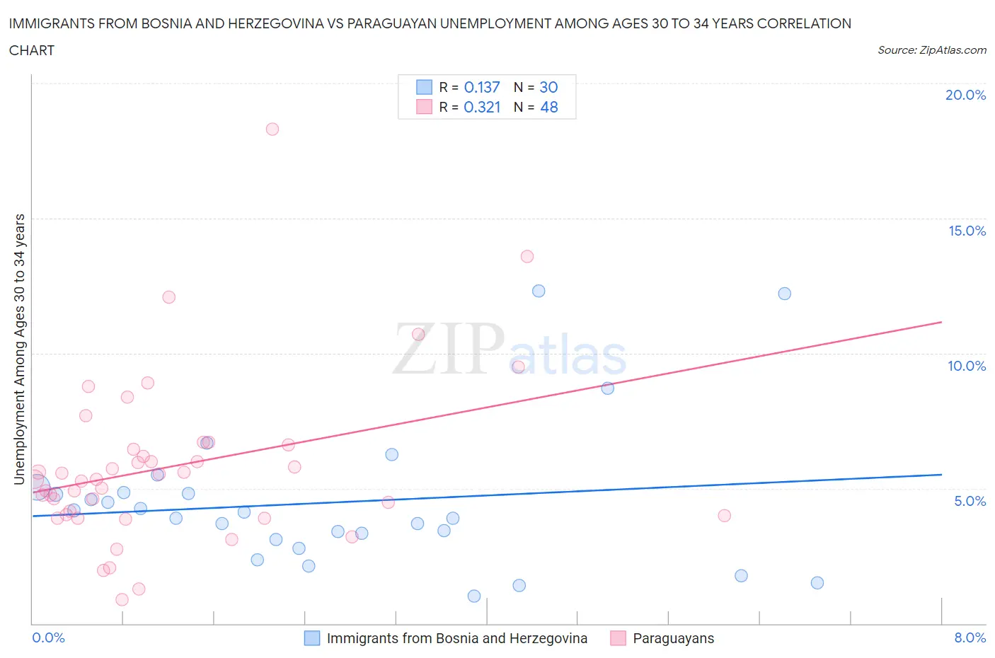 Immigrants from Bosnia and Herzegovina vs Paraguayan Unemployment Among Ages 30 to 34 years