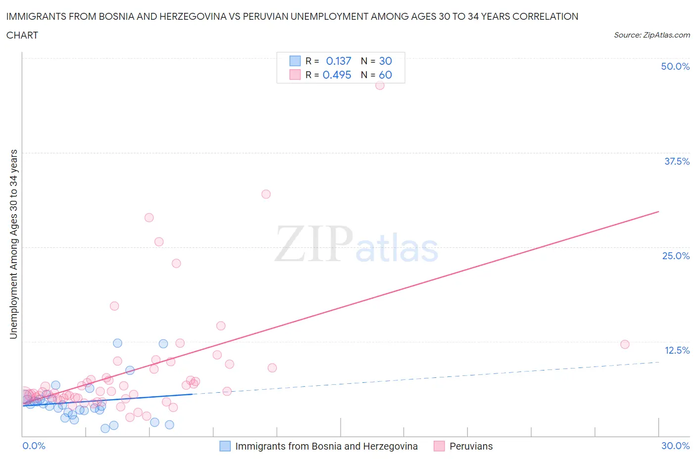 Immigrants from Bosnia and Herzegovina vs Peruvian Unemployment Among Ages 30 to 34 years