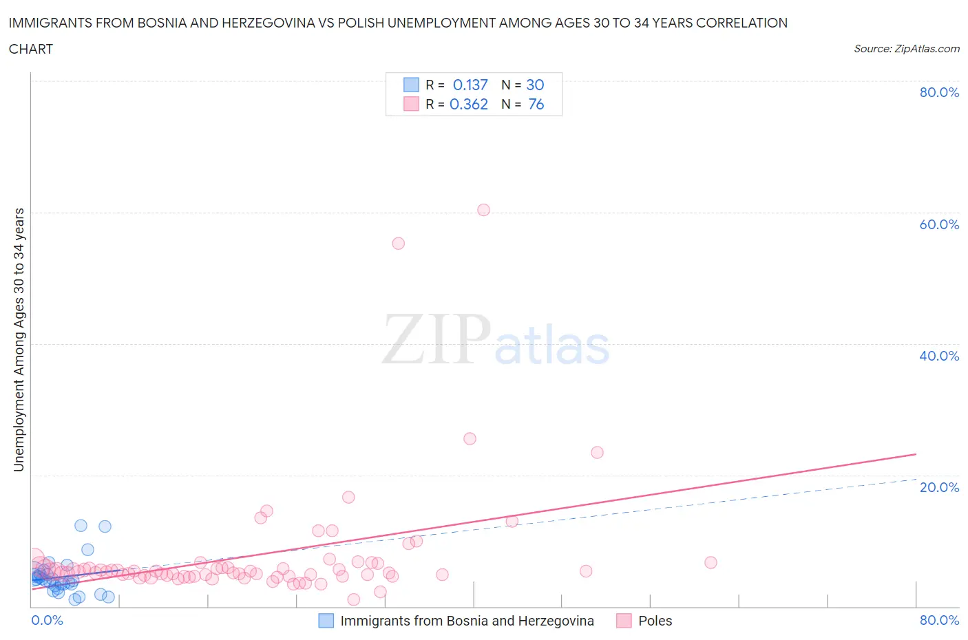 Immigrants from Bosnia and Herzegovina vs Polish Unemployment Among Ages 30 to 34 years