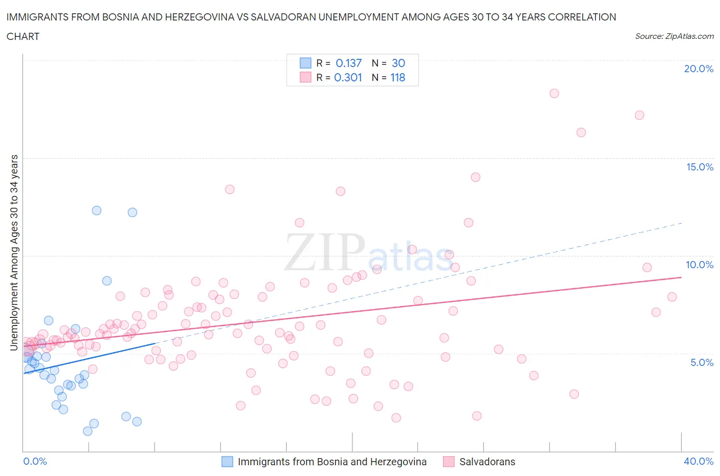 Immigrants from Bosnia and Herzegovina vs Salvadoran Unemployment Among Ages 30 to 34 years