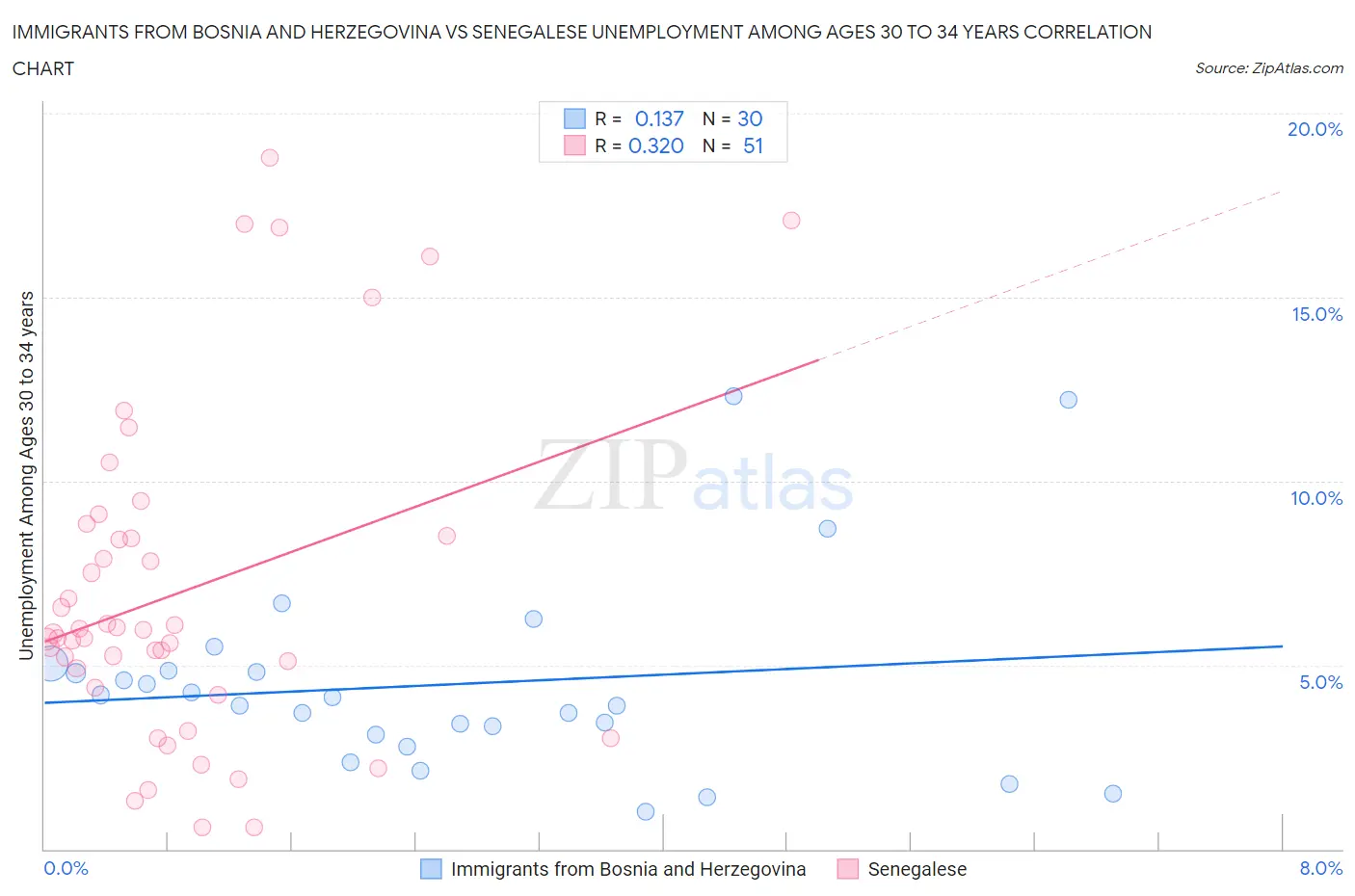 Immigrants from Bosnia and Herzegovina vs Senegalese Unemployment Among Ages 30 to 34 years