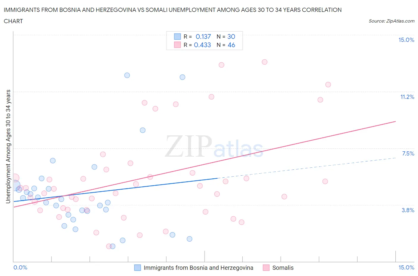 Immigrants from Bosnia and Herzegovina vs Somali Unemployment Among Ages 30 to 34 years