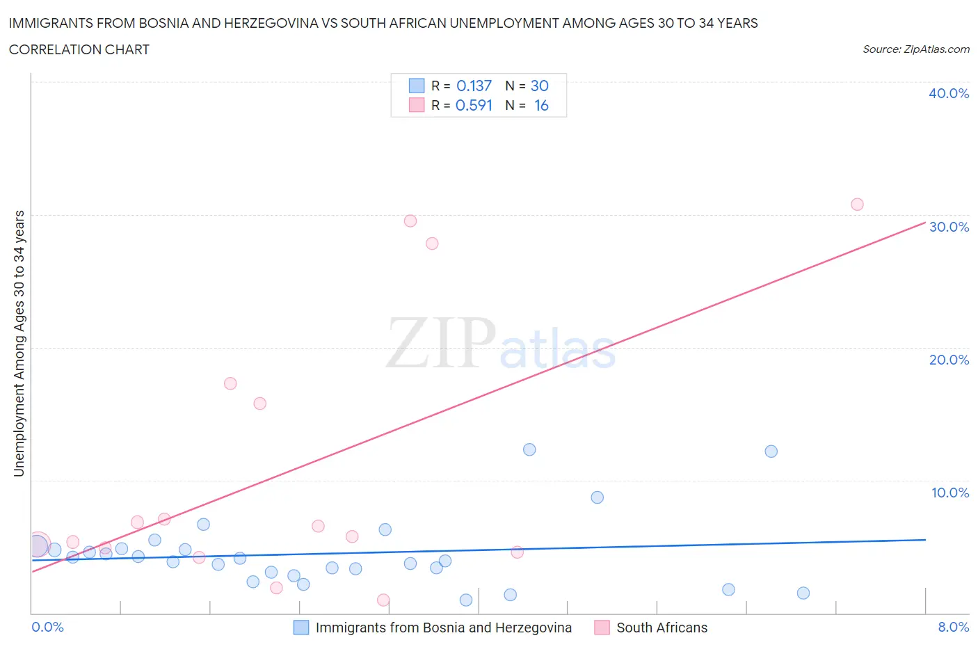 Immigrants from Bosnia and Herzegovina vs South African Unemployment Among Ages 30 to 34 years