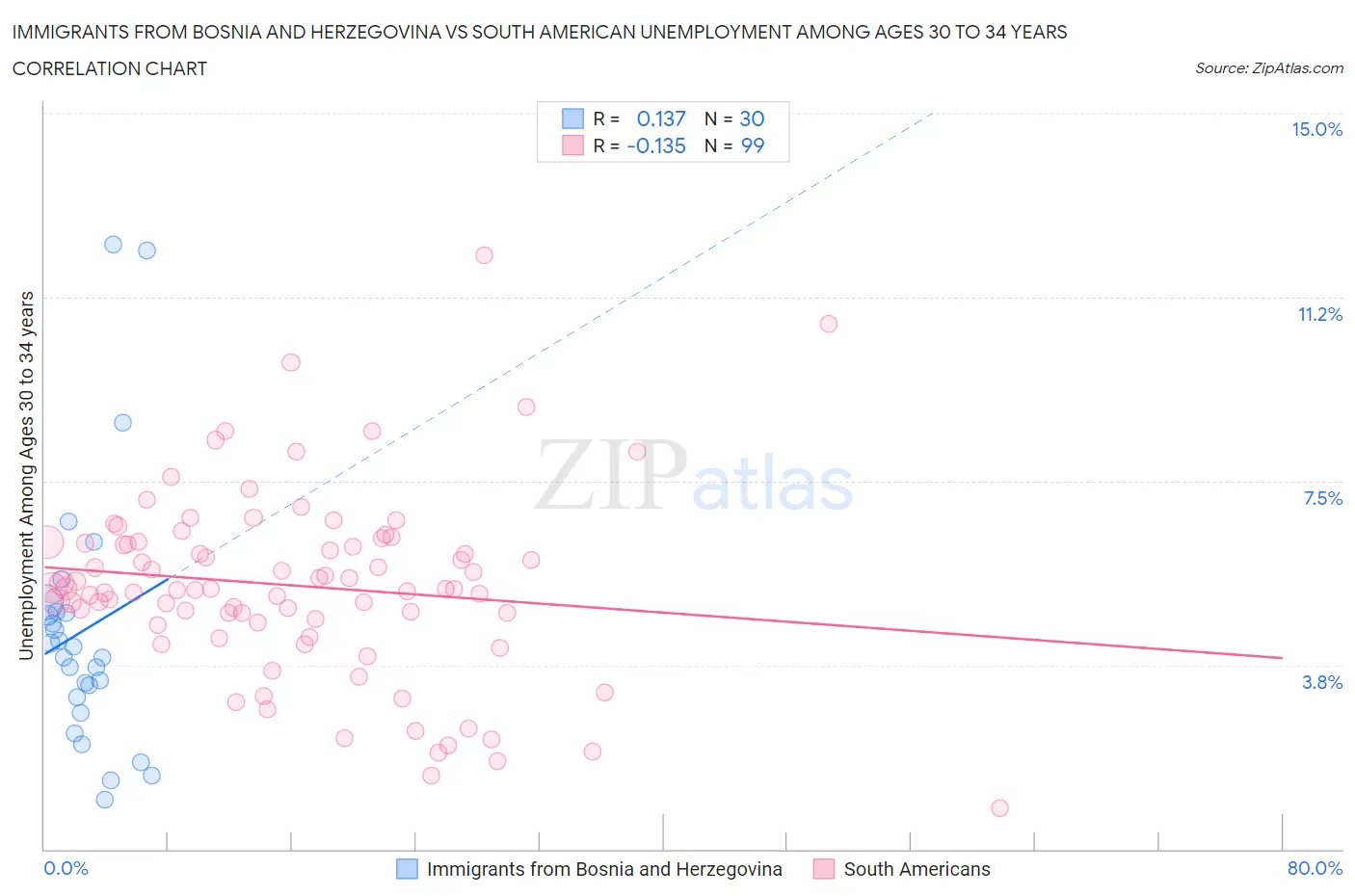 Immigrants from Bosnia and Herzegovina vs South American Unemployment Among Ages 30 to 34 years