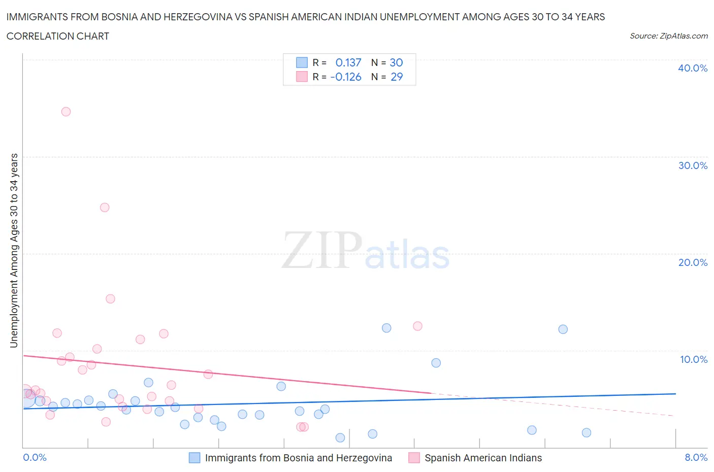Immigrants from Bosnia and Herzegovina vs Spanish American Indian Unemployment Among Ages 30 to 34 years