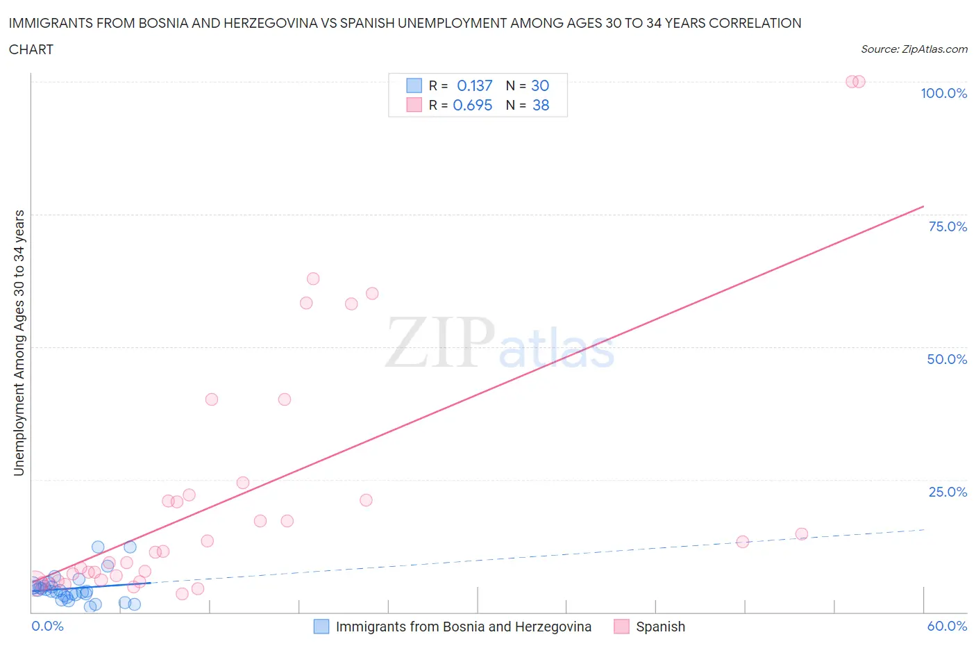 Immigrants from Bosnia and Herzegovina vs Spanish Unemployment Among Ages 30 to 34 years