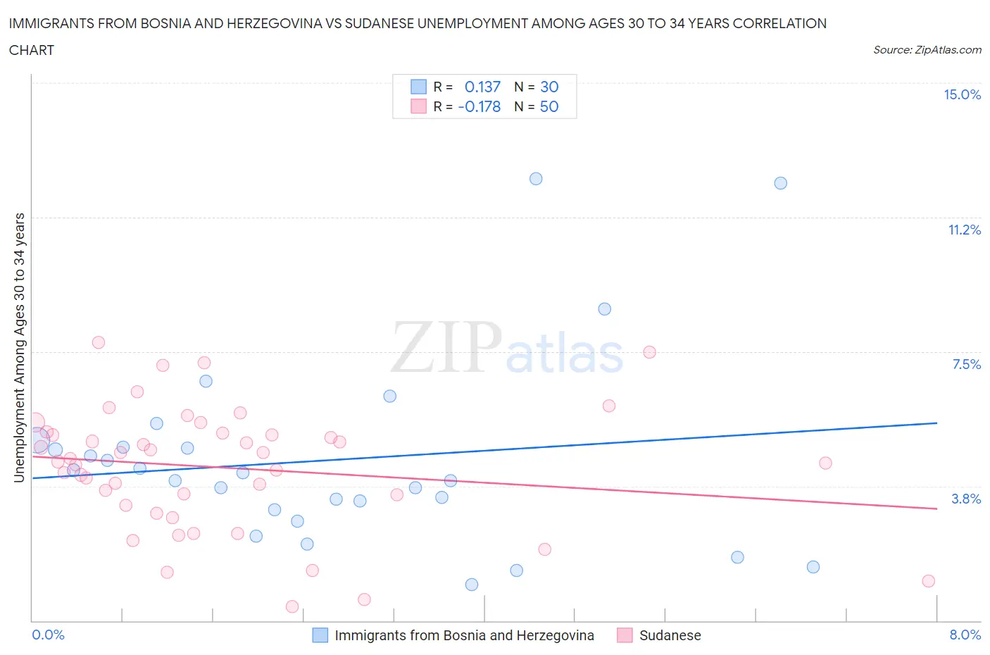 Immigrants from Bosnia and Herzegovina vs Sudanese Unemployment Among Ages 30 to 34 years
