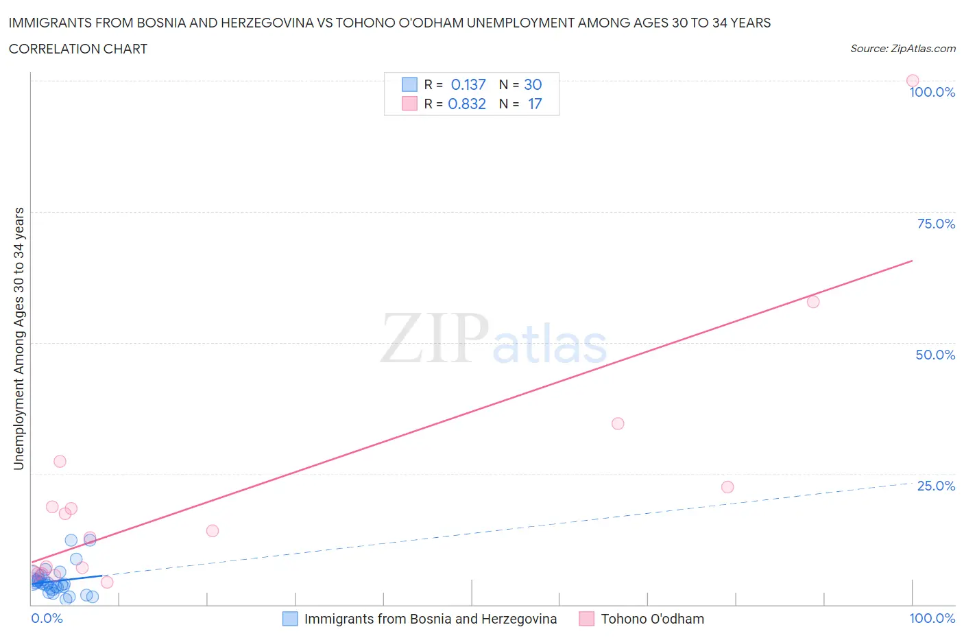 Immigrants from Bosnia and Herzegovina vs Tohono O'odham Unemployment Among Ages 30 to 34 years