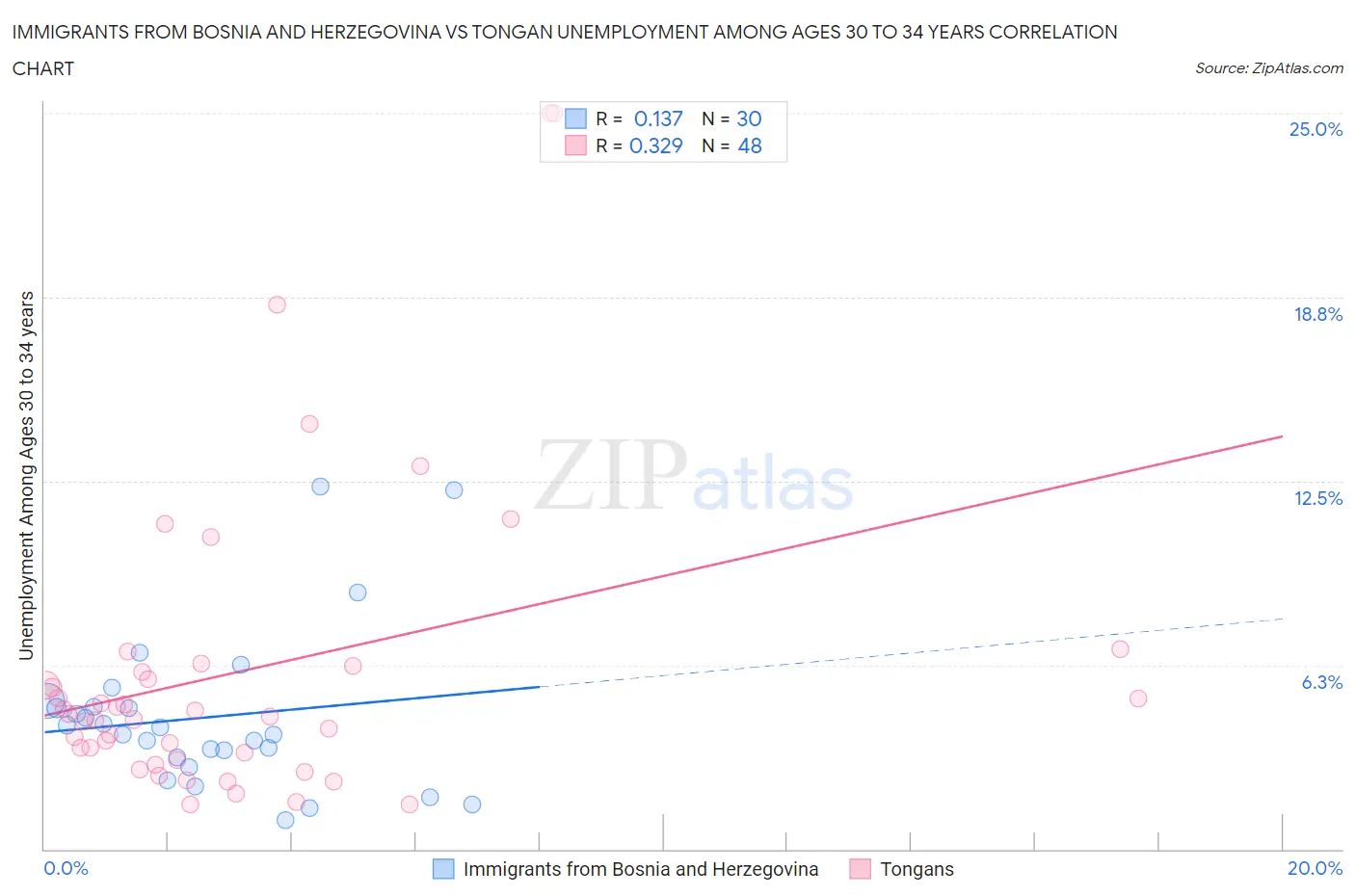 Immigrants from Bosnia and Herzegovina vs Tongan Unemployment Among Ages 30 to 34 years