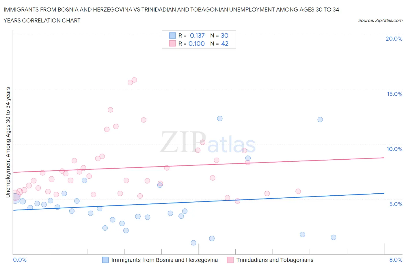 Immigrants from Bosnia and Herzegovina vs Trinidadian and Tobagonian Unemployment Among Ages 30 to 34 years