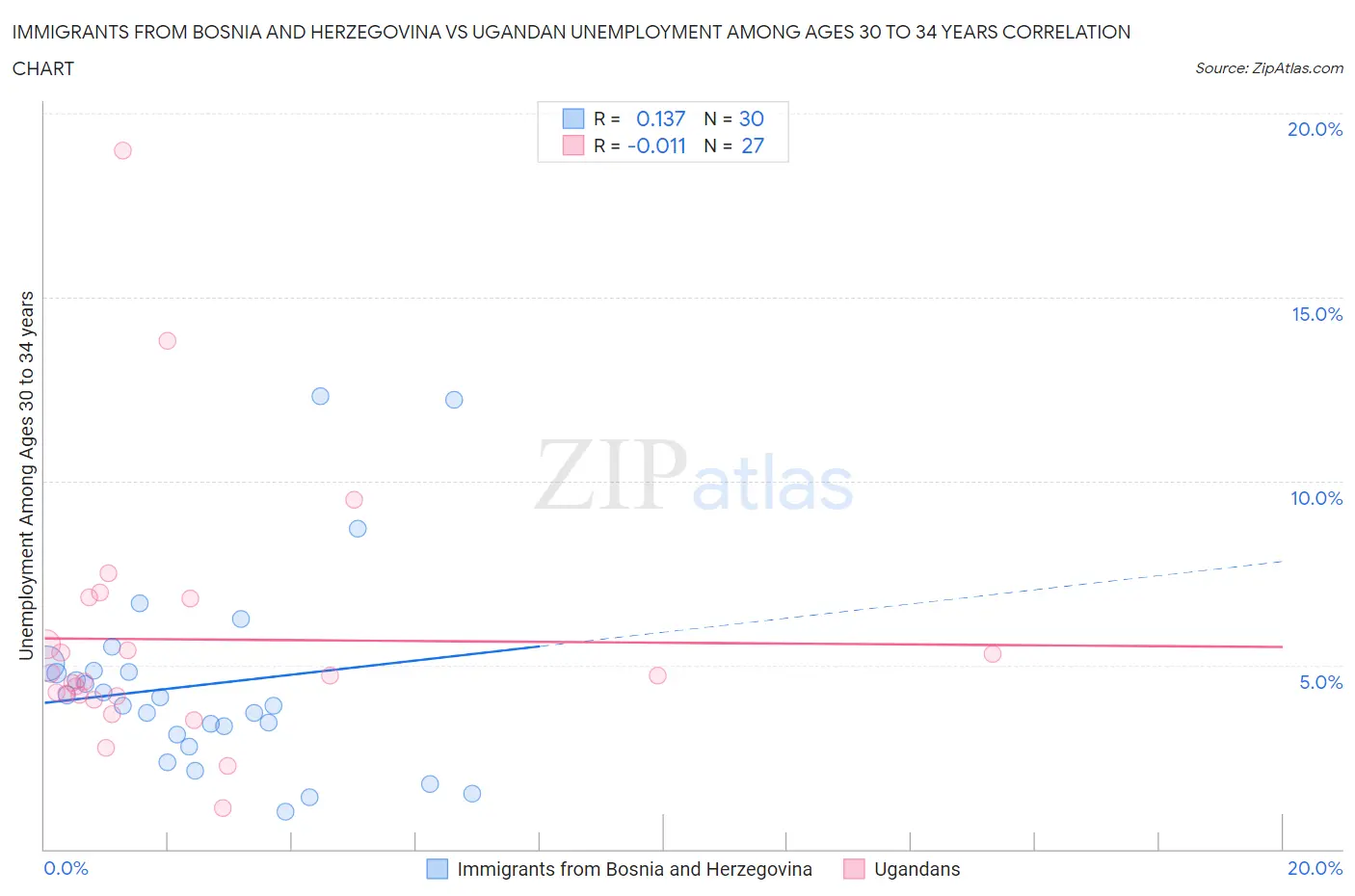 Immigrants from Bosnia and Herzegovina vs Ugandan Unemployment Among Ages 30 to 34 years