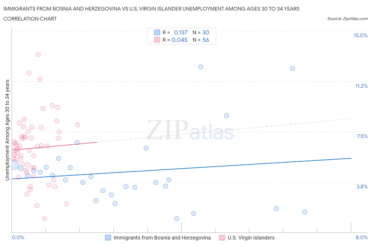 Immigrants from Bosnia and Herzegovina vs U.S. Virgin Islander Unemployment Among Ages 30 to 34 years