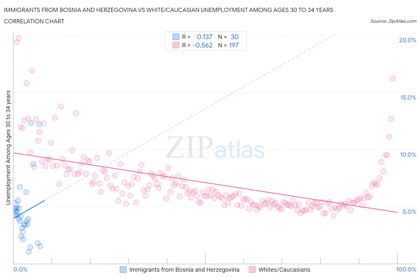 Immigrants from Bosnia and Herzegovina vs White/Caucasian Unemployment Among Ages 30 to 34 years