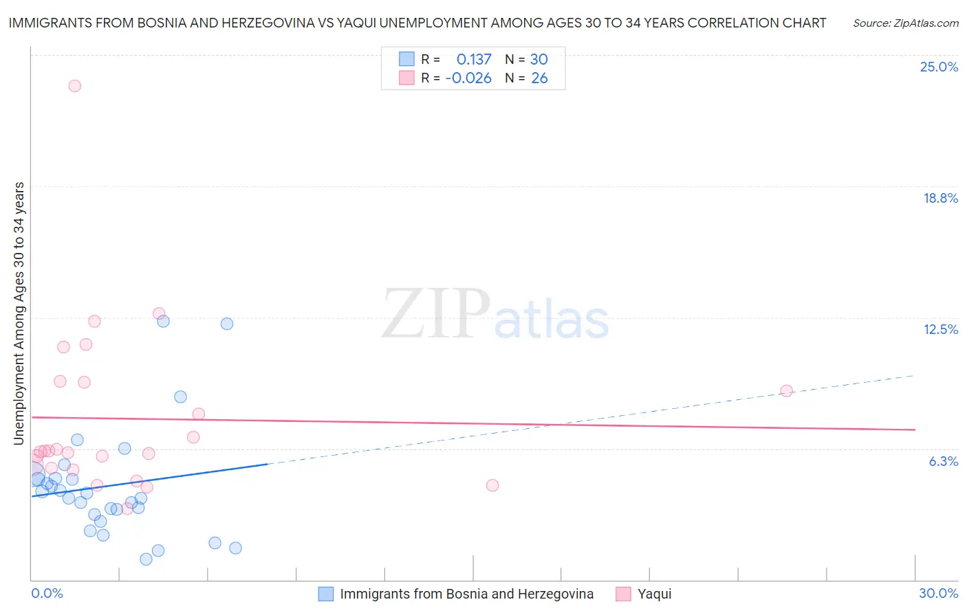 Immigrants from Bosnia and Herzegovina vs Yaqui Unemployment Among Ages 30 to 34 years